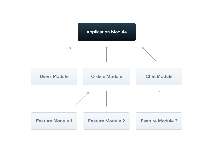 NesJs Modules